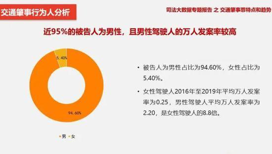 图片来源:《交通肇事罪特点和趋势(2016.1-2019.12)司法大数据专题报告》