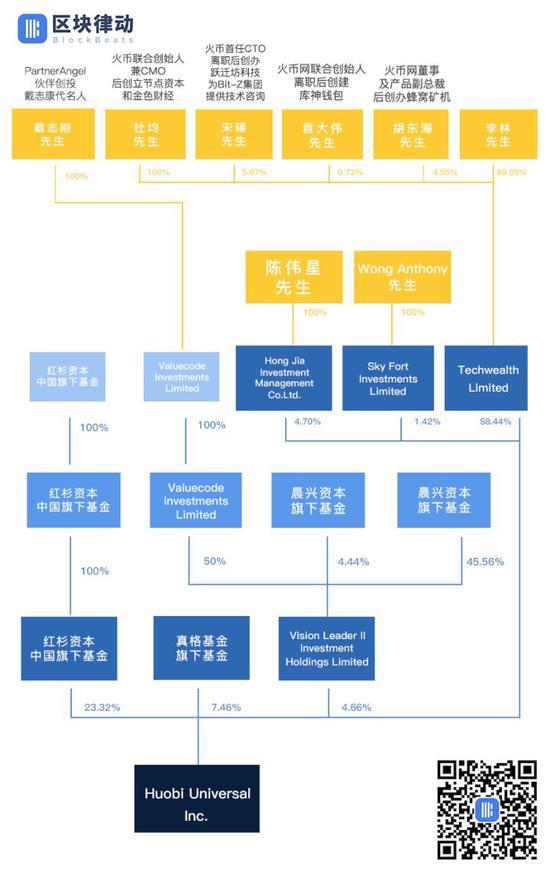 (要约方(火币)的简化股权结构图)