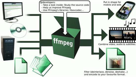 很大程度上,没有FFmpeg,就没有各种万能播放器
