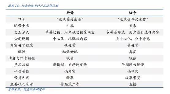 抖音和快手的区别,来源:国盛证券 《直播电商风云录》