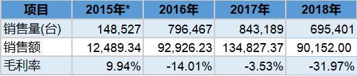 数据来源:公司公告、界面新闻研究部