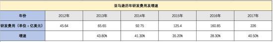 数据来源:亚马逊财报