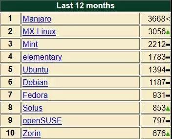 (图为Manjaro在过去的12个月中热度排名第一)