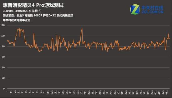 帧数曲线
