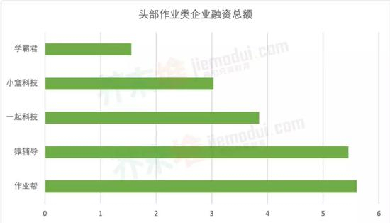 △ 截止2019年8月,几家头部作业类企业融资总额,单位:亿美元