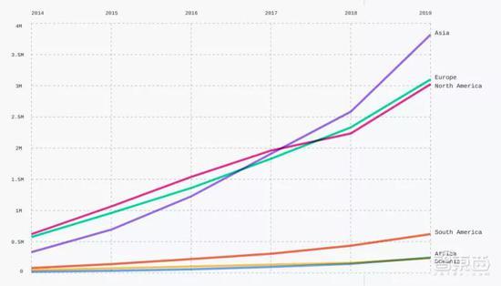 ▲自2014年以来,Github上亚洲的贡献者群体的年增长率已超过欧洲和北美的贡献者群体