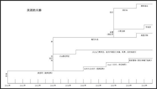 (美团的业务天梯)