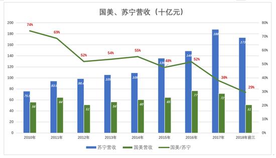 苏宁与国美营收对比