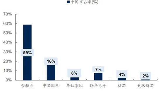 ▲2019年中国晶圆代工格局