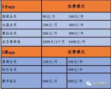 两家典型婚介网站的线上收费模式