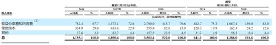 斗鱼营业成本构成(数据来源:斗鱼招股说明书)