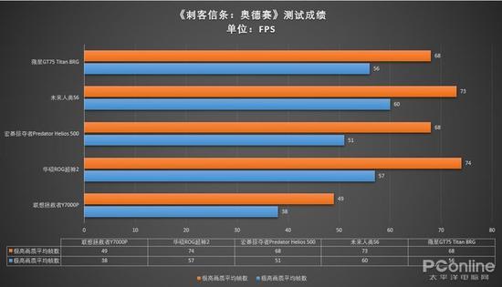 测试小结: