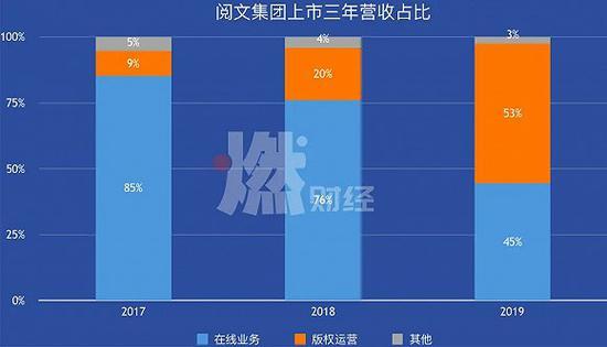 制图 / 燃财经