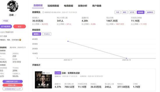 6月17日,汪峰抖音直播成绩 /图源:“小葫芦”数据