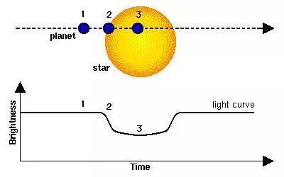 系外行星的凌星法观测原理:行星通过视线方向时,造成恒星亮度的下降。行星直径越大,造成的亮度下降越明显 来源:NASA