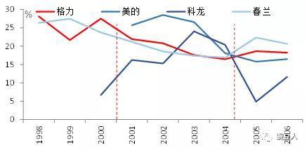 4.6 小结:格力23年王者地位靠的是“厂-商-客”共赢生态