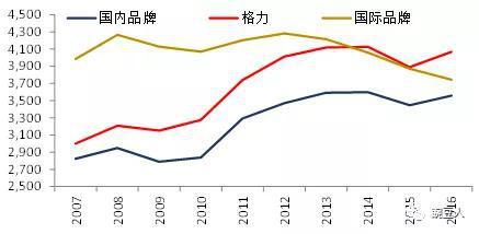 图、格力电器的毛利率和净利率的几个重要阶段(3为本段所述恢复期)
