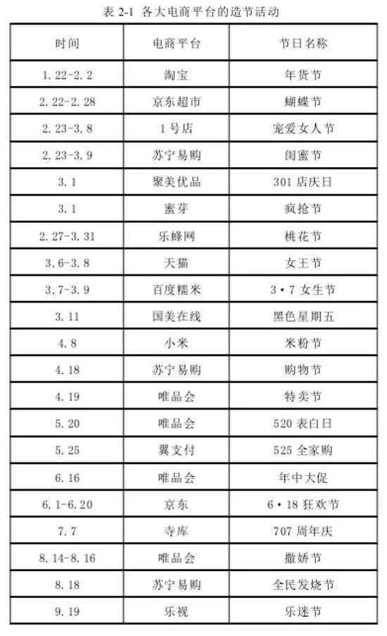 电商平台造节行为大赏(表格来源:徐迟玉《网购狂欢节的消费符号建构》)
