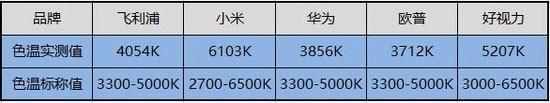 色温对比数据
