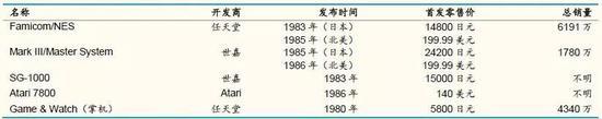 (第三世代游戏主机战争的综合统计)