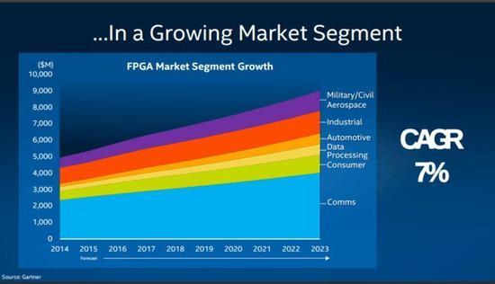 全球FPGA市场的年均增长率会达到7%(图片来自:gartner.com)