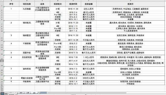 2018年获得融资的卫星公司融资情况,数据来自36氪、鲸准、企名片,以公开数据为准
