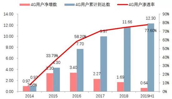 ▲中国4G用户的发展情况(亿户)