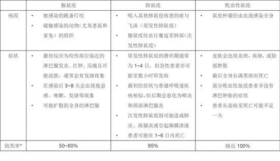 * 未治疗的腺鼠疫