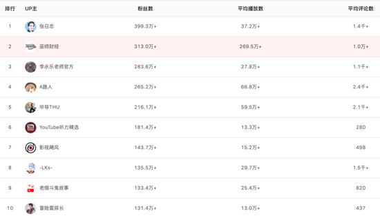 巫师财经仍在一些B站知识类账号排行榜中高居榜眼 数据来源:火烧云数据