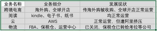 亚马逊中国四大主营业务,发展现状