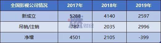 2017年-2019年影视公司数量变化 来源 / 企查查