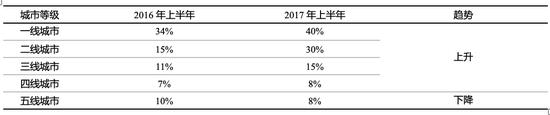 数据来源:美团点评研究院,国泰君安证券研究