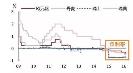图:欧元区、丹麦、瑞士、瑞典的利率,来源:Wind,CEIC,莫尼塔
