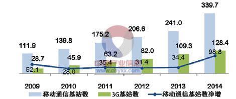 3G基站情况(数据来源:中国产业信息网)