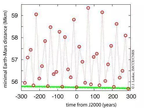 “火星大冲”时地球和火星的最小距离,从2000年1月1日12时起(J2000),前后300年内的变化值(红色圆圈),绿色曲线表示地球轨道和火星轨道之间的最小距离。