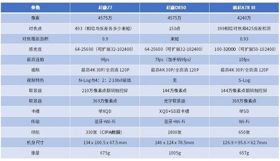 尼康Z7/D850以及索尼A7RIII主要对比参数