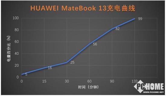 HUAWEI MateBook 13充电曲线