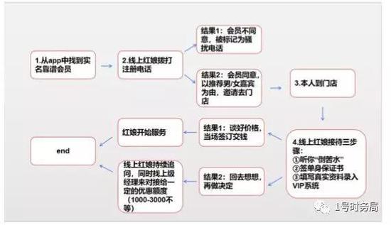 婚恋网站大体的运作模式,线上和线下的完美配合。