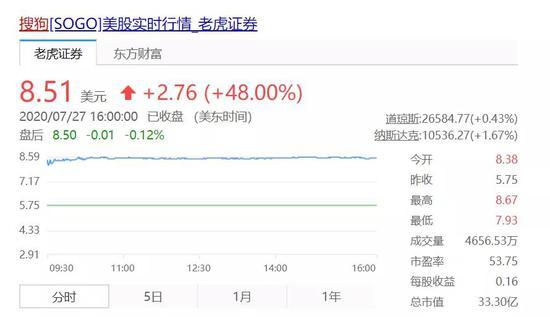 (消息一出,搜狗股价涨幅48%)