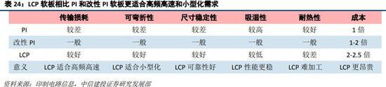 ▲ LCP 材料表现突出,但 MPI 拥有接近的性能和一定的价格优势。