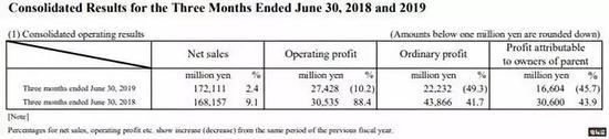 净利润仅为166.04亿日元(截图源自任天堂2019财年第一季度财报)