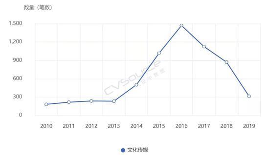 影视传媒板块融资数量 来源 / CVSource投中数据