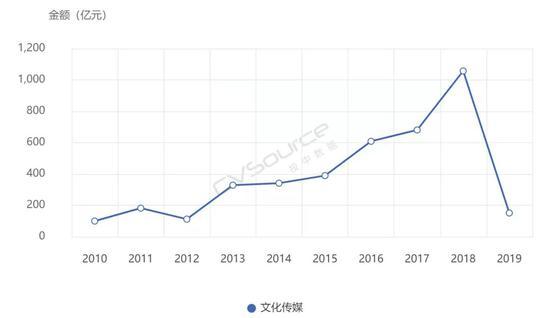 影视传媒板块融资金额 来源 / CVSource投中数据