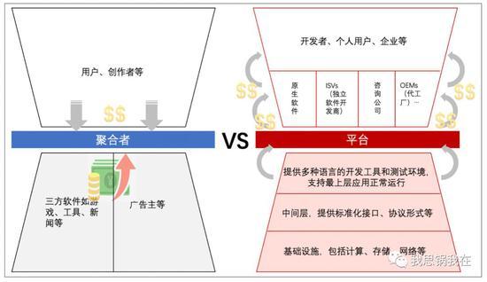 (聚合者 VS 平台)
