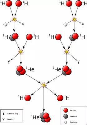(太阳进行核聚变的三步链式反应。图片来源wikipedia。)