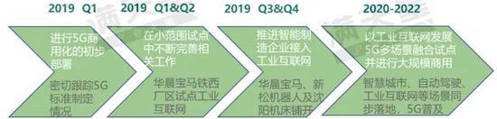 ▲沈阳市5G通信产业发展路径预测