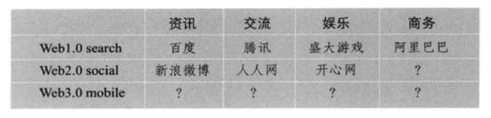 (王兴的「四纵三横」战略)