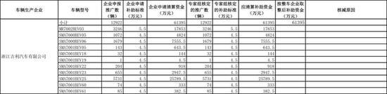(数据来源:工信部公示的《2016年度新能源汽车推广应用补助资金清算审核初审车辆信息表》)