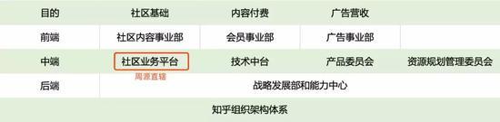 1、前端由社区内容事业部、会员事业部和商业广告事业部组成;
