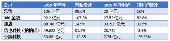 上市的金融科技公司2019年业绩